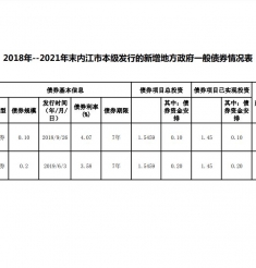 2018-2021年末内江市市本级发行的新增地方政府一般债券及专项债券情况表