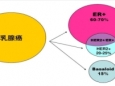 乳腺癌患者如何补钙 