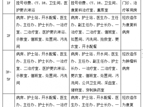 肿瘤科、康复科病房改造项目施工图设计服务询价公告
