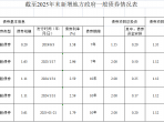 内江市第二人民医院截止2025年存续期间债券资金项目信息公开